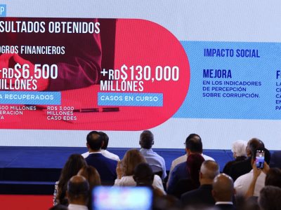 Gobierno ha recuperado RD$6,500 millones de actos de corrupción